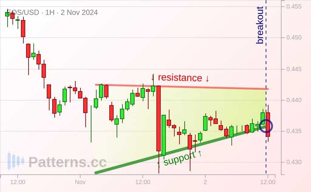 EOS: Triangle Ascendant 2 nov. 2024