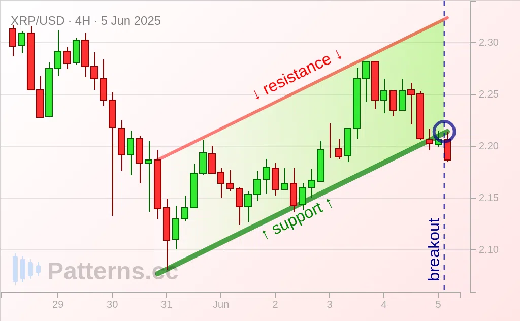 Ripple: Bendera / Flag Bearish 05\u002D06\u002D2025