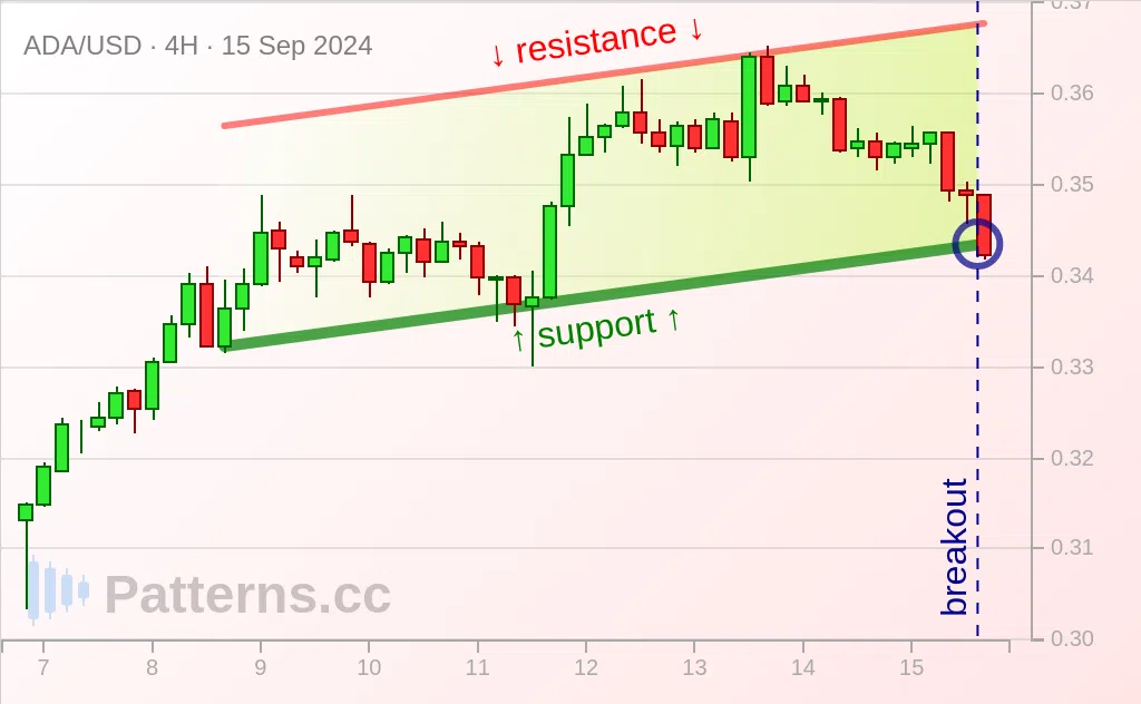 Cardano: Canal Ascendant 15 sep. 2024