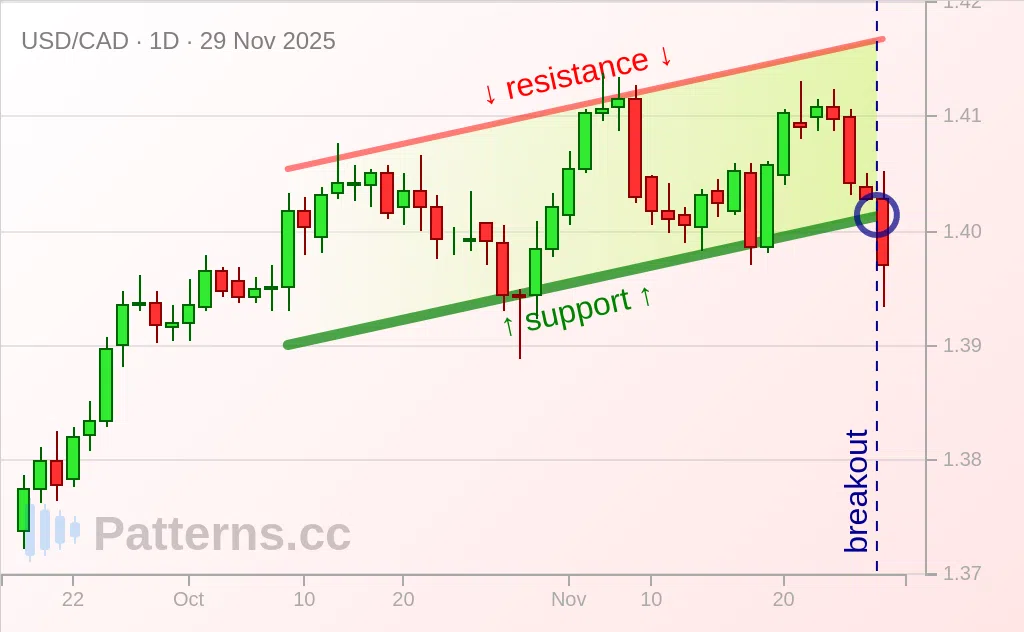 USD/CAD: Ascending Channel 11/29/2025