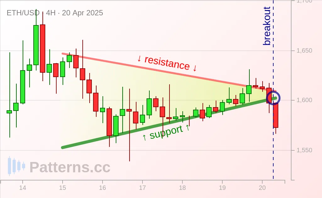 Đồng Ethereum: Tam giác Cân 20\u002D04\u002D2025