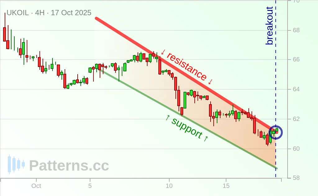Brent Oil: Falling Wedge 10/17/2025
