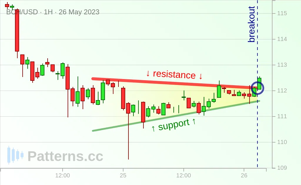 Tunai Bitcoin: Pennant 05/26/2023