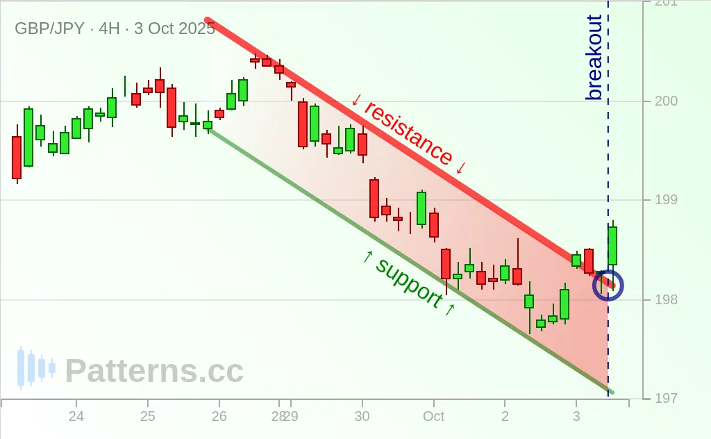 GBP/JPY: Descending Channel 10/03/2025