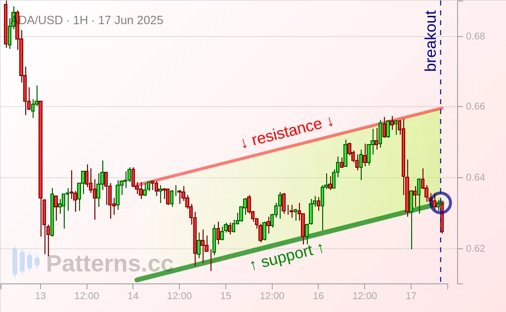 Cardano: Bearish Flag 06/17/2025