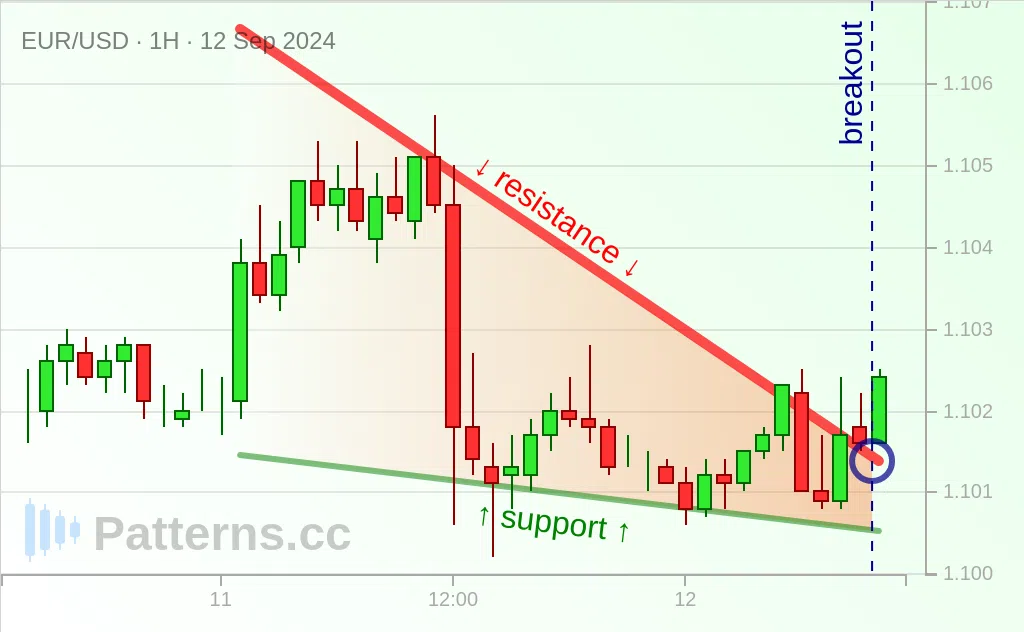 EUR/USD: 폴링 웻지 2024\u002D9\u002D12.