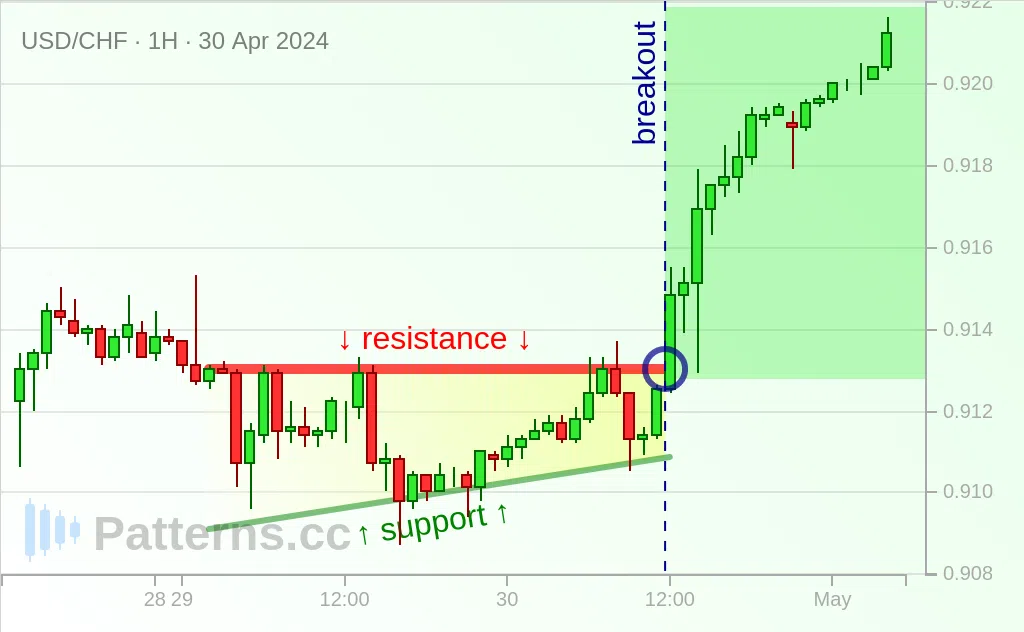 USD/CHF: Ascending Triangle 30 เม.ย. 2024