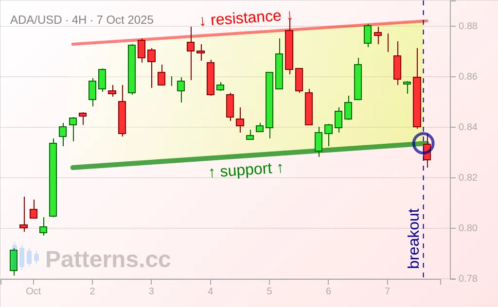 Cardano: Ascending Channel 10/07/2025