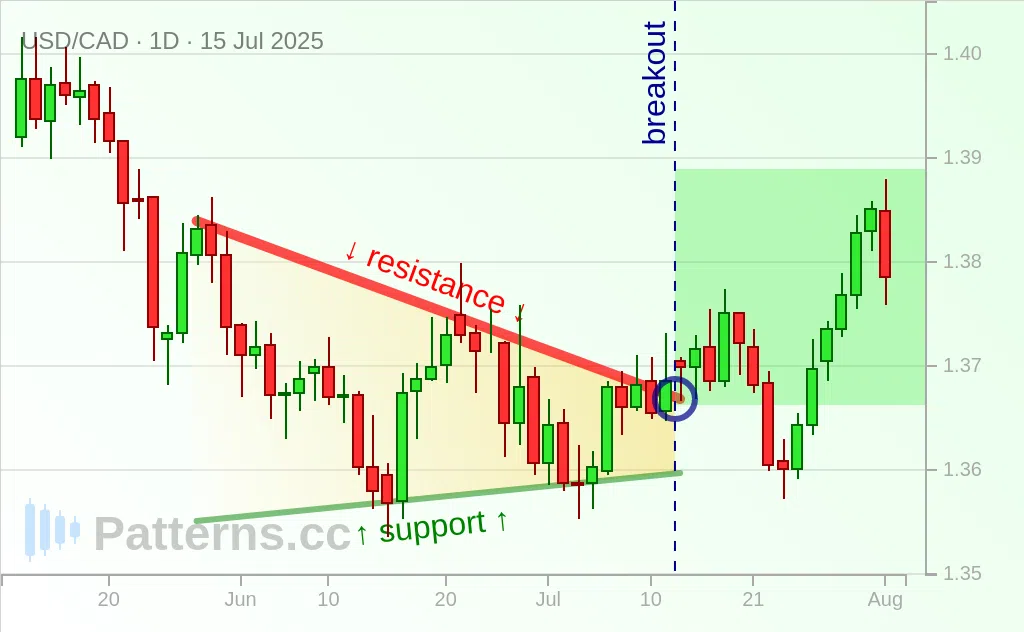 USD/CAD: Pennant 07/15/2025