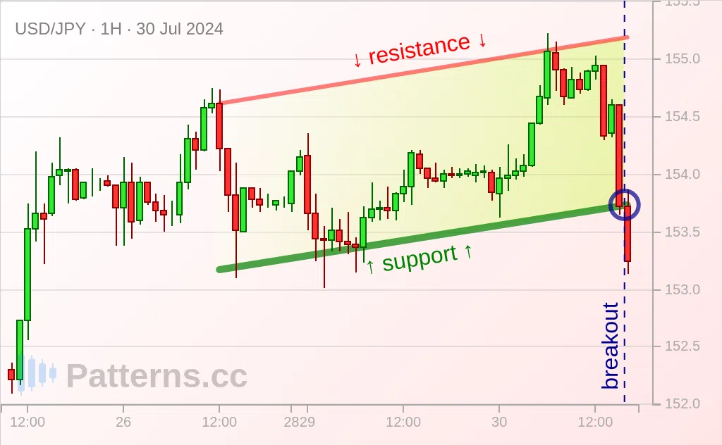 USD/JPY: Восходящий канал 30.07.2024