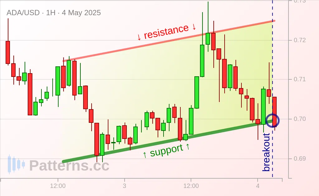 Cardano: Canal ascendente 04/05/2025