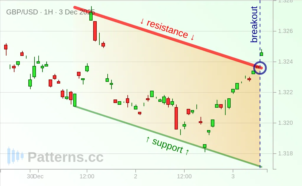 GBP/USD: Descending Channel 12/03/2025