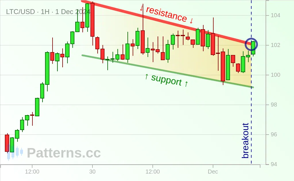 Litecoin: Falling Wedge 12/01/2024