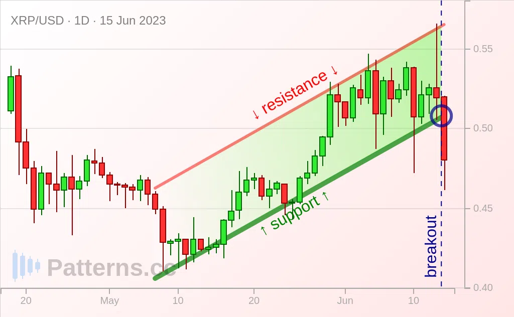 Ripple: Bärische Flagge 15.06.2023