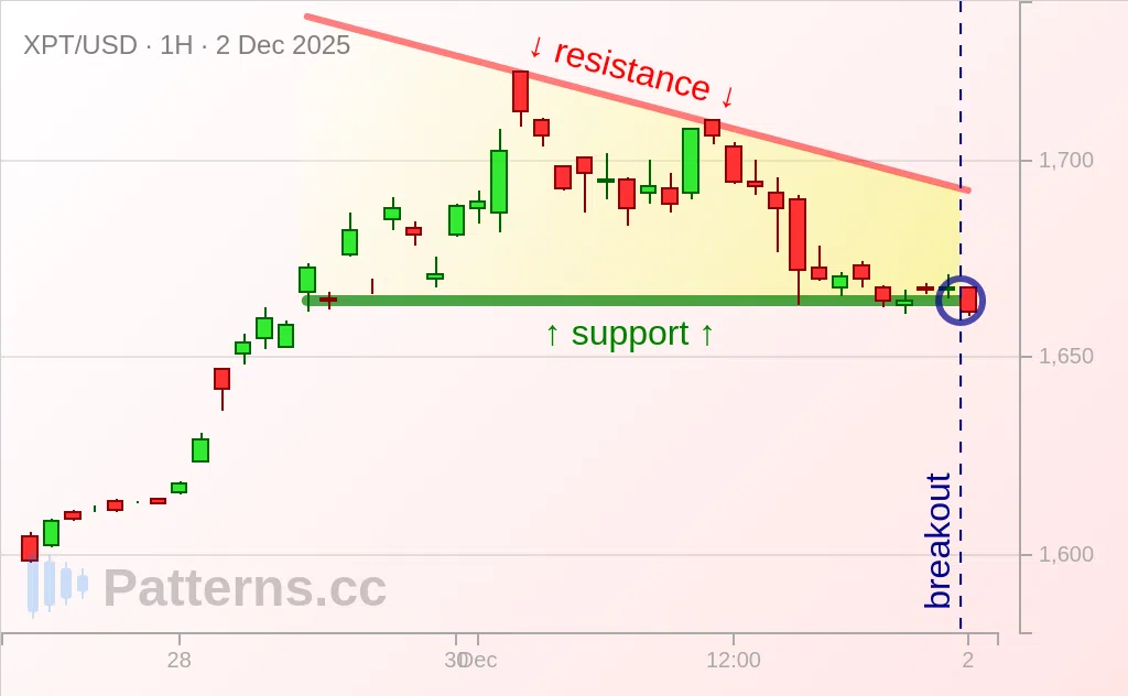 Platinum: Segitiga Turun 02\u002D12\u002D2025