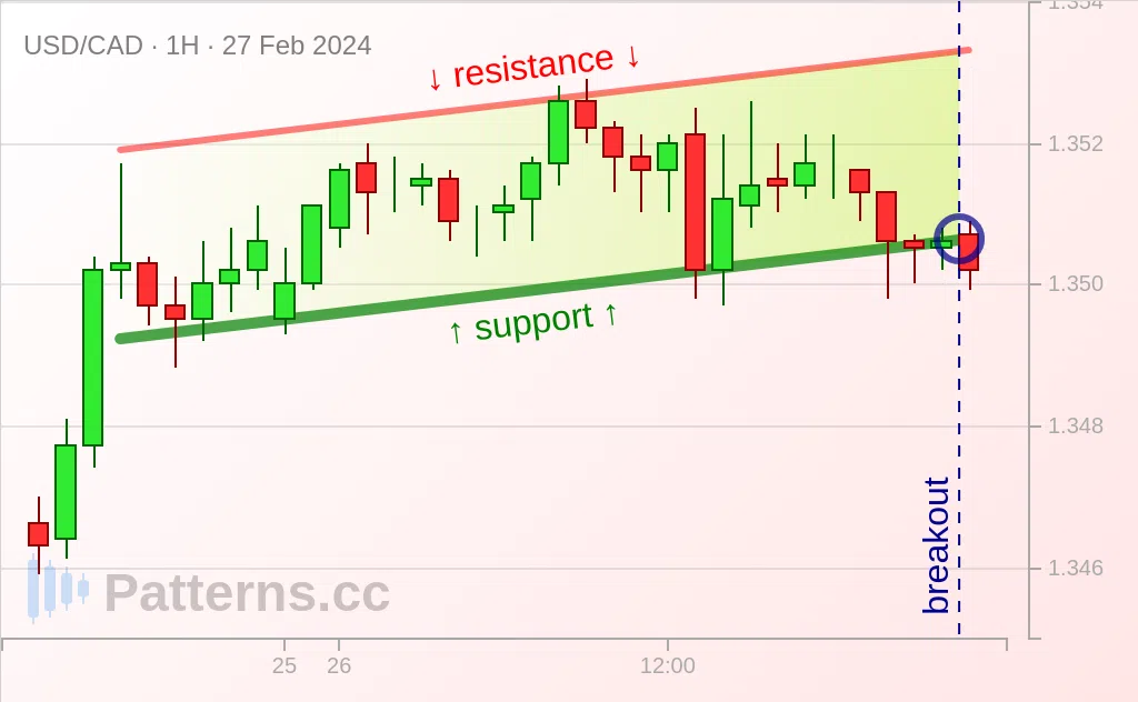 USD/CAD: 上昇チャネル 2024/02/27