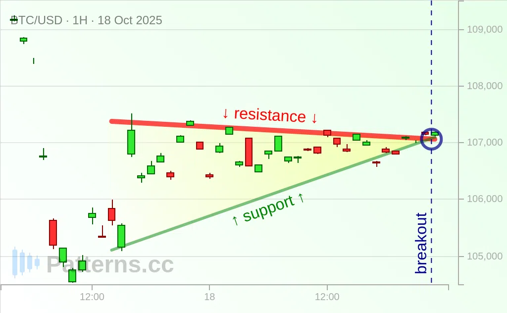 比特币: 上升三角形 2025年10月18日