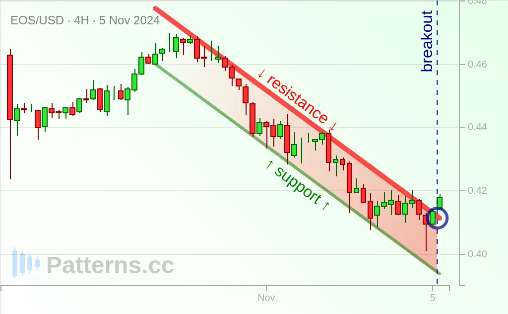 EOS: Descending Channel 11/05/2024