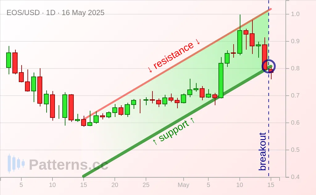 EOS: Bearish Flag 05/16/2025
