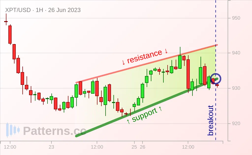 Platinum: Cuña ascendente 26/06/2023