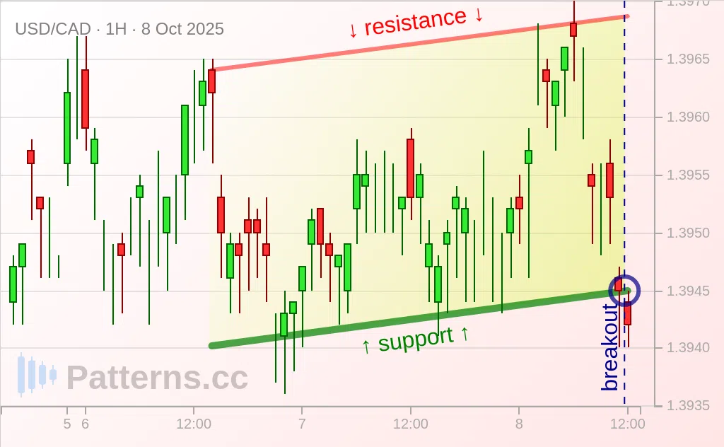 USD/CAD: Ascending Channel 10/08/2025