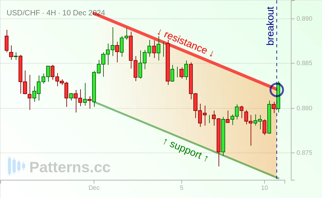 USD/CHF: Kênh đi xuống 10\u002D12\u002D2024