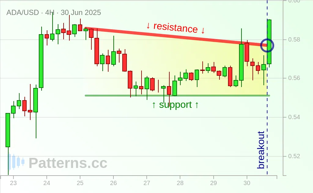 Cardano: Descending Triangle 06/30/2025