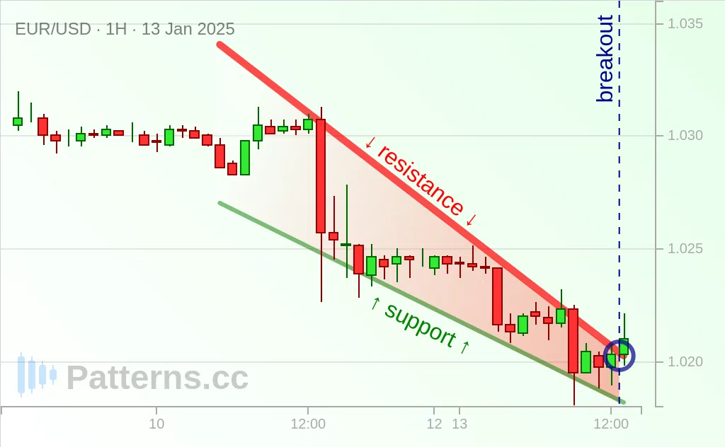 EUR/USD: จั่วขาลง 13 ม.ค. 2025