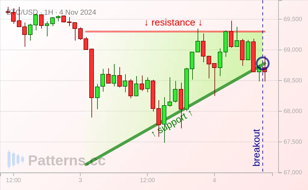 비트코인: 어센딩 트라이앵글 2024\u002D11\u002D4.