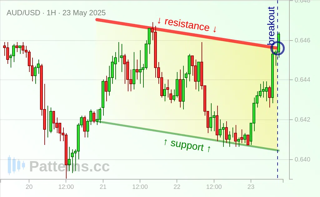 AUD/USD: Нисходящий канал 23.05.2025