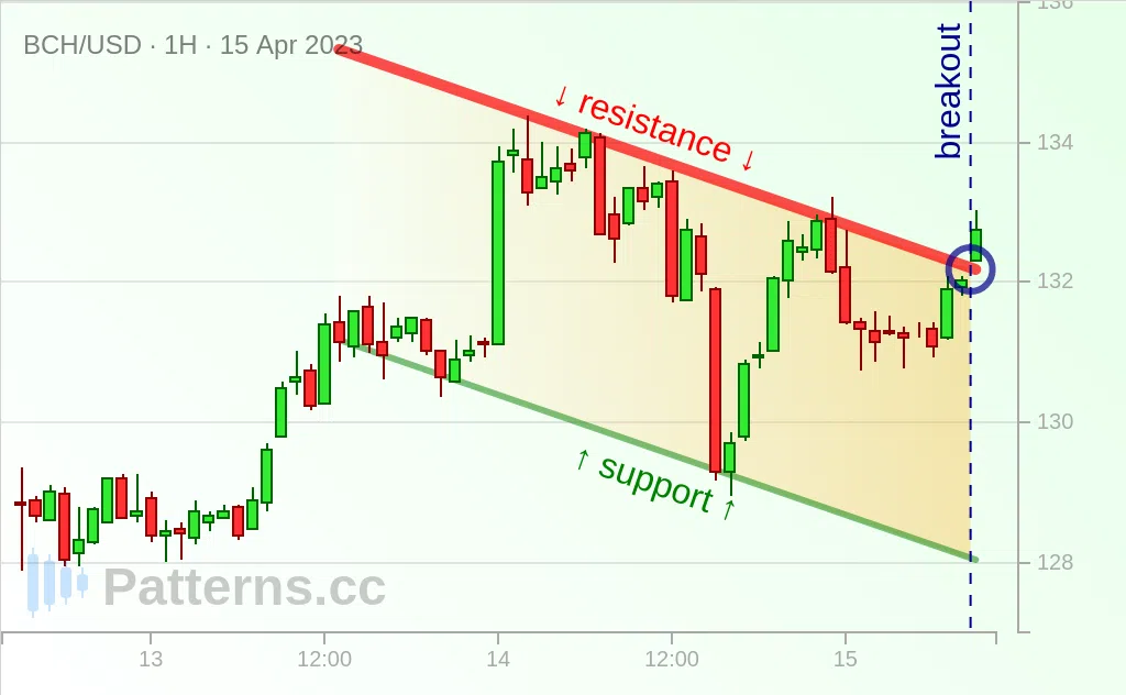 Bitcoin Cash: Canal Descendente 15/04/2023