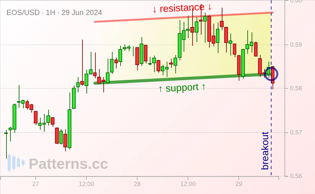 EOS: Kênh đi lên 29\u002D06\u002D2024