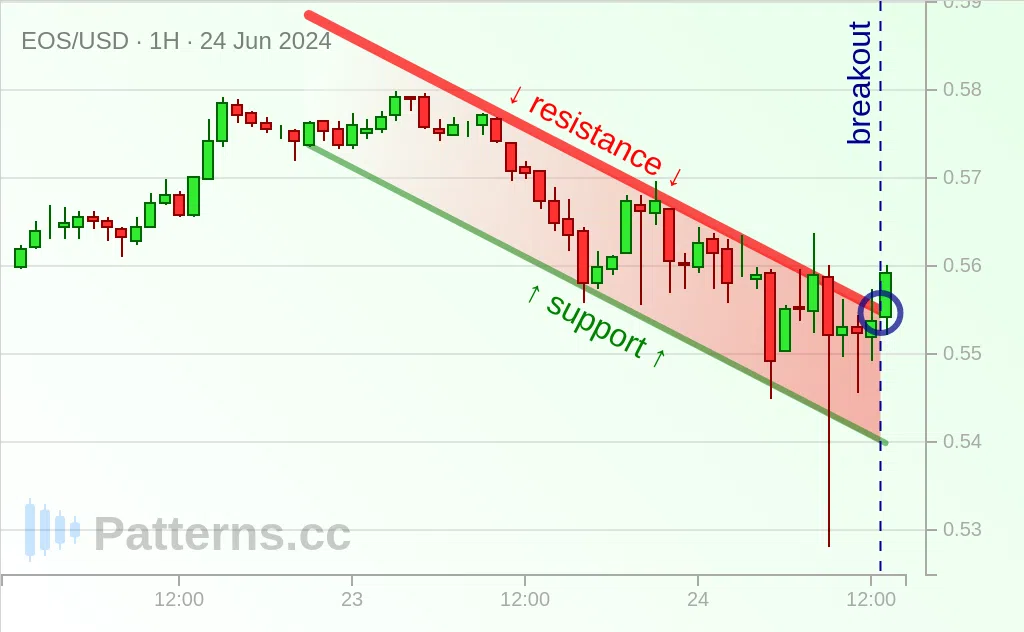 EOS: Descending Channel 06/24/2024