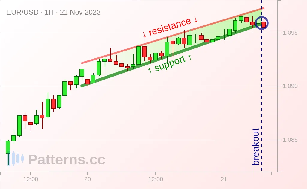 EUR/USD: Rising Wedge 11/21/2023