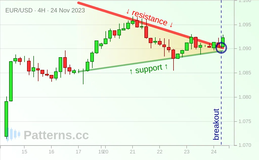 EUR/USD: Pennant 24 พ.ย. 2023