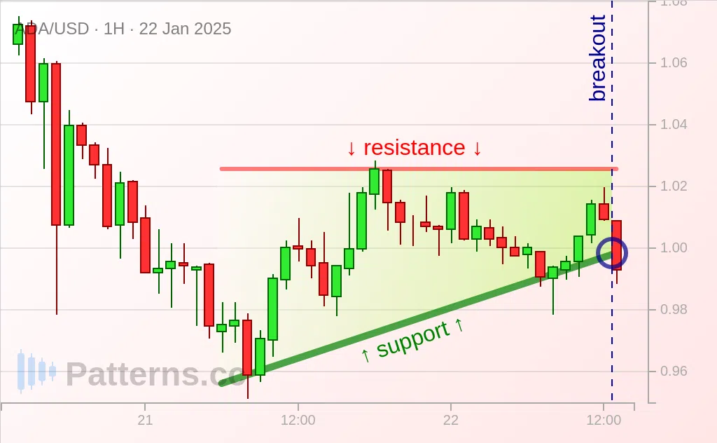 Cardano: Восходящий треугольник 22.01.2025