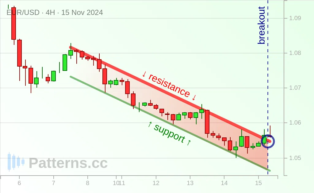 EUR/USD: Kênh đi xuống 15\u002D11\u002D2024