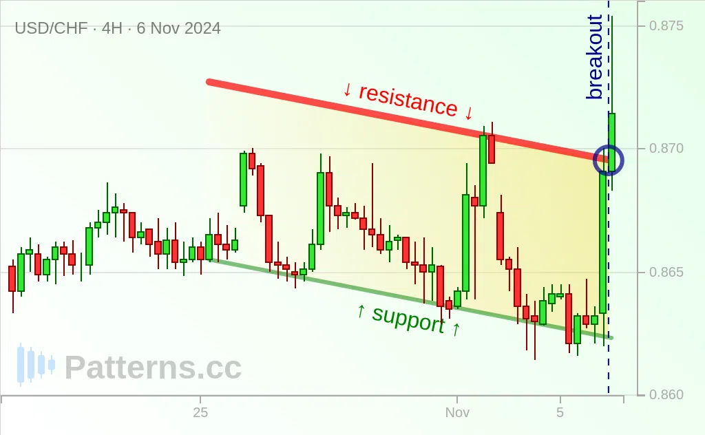 USD/CHF: Descending Channel 11/06/2024