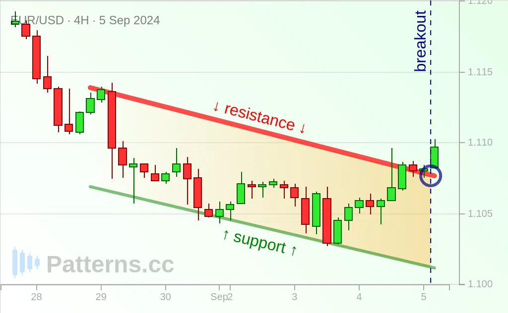 EUR/USD: Descending Channel 5 ก.ย. 2024