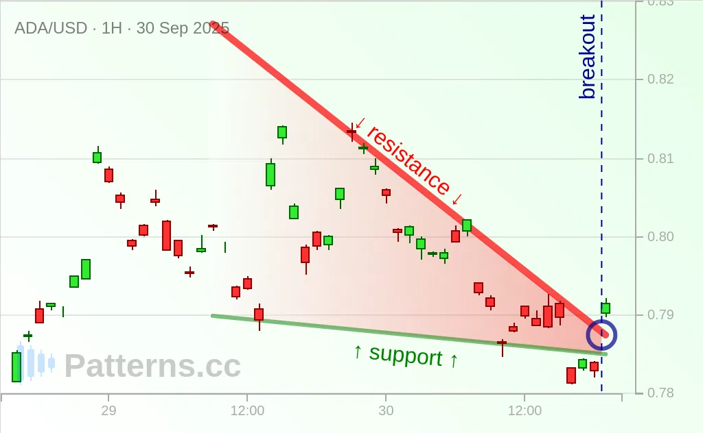 Cardano: Falling Wedge 09/30/2025