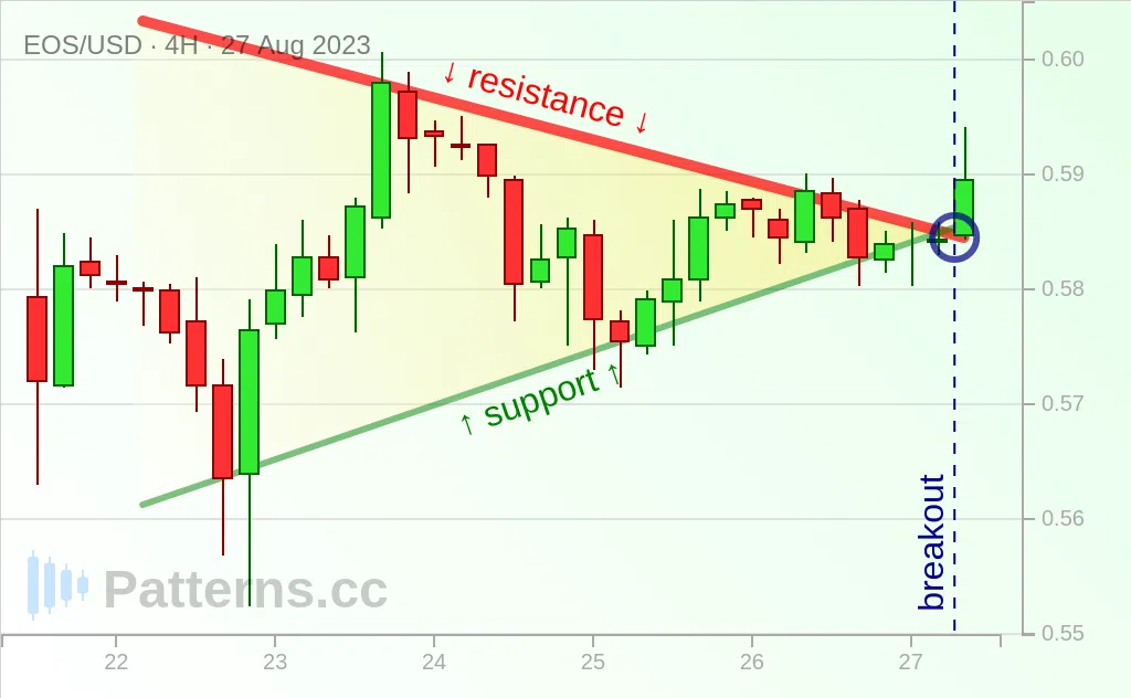 EOS: Symmetrical Triangle 08/27/2023