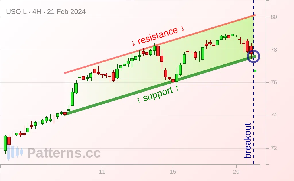 Crude Oil: Canal Ascendant 21 fév. 2024