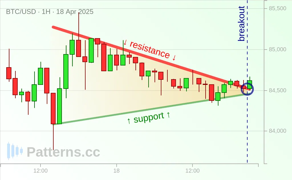 Bitcoin: Panji / Pennant 18\u002D04\u002D2025