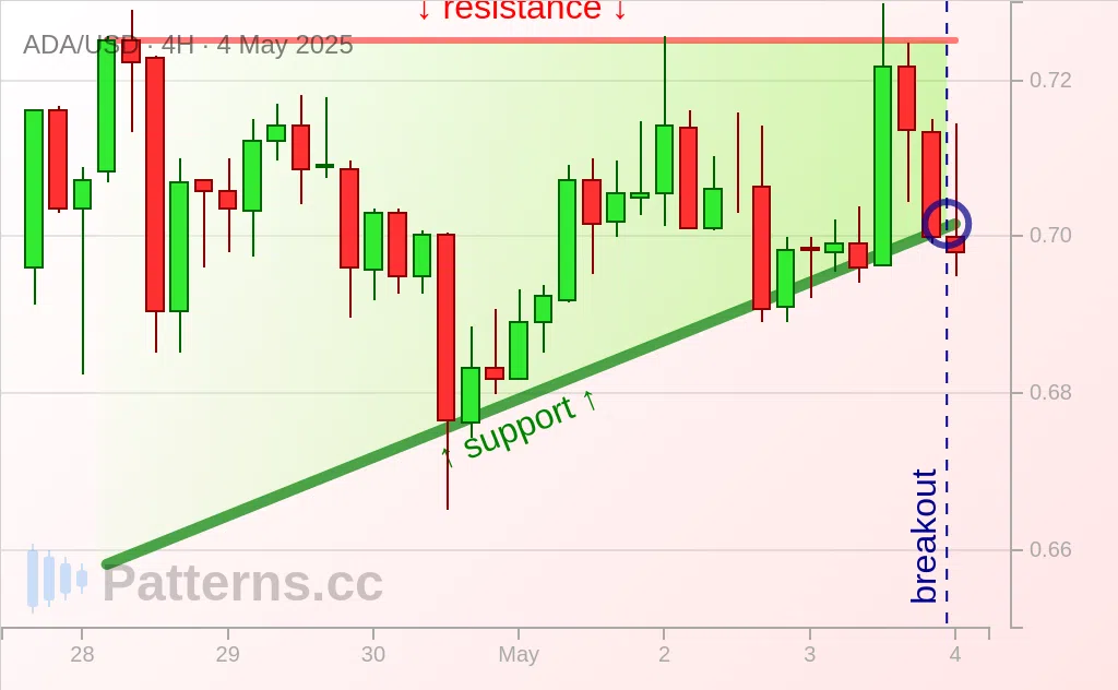Cardano: 어센딩 트라이앵글 2025\u002D5\u002D4.