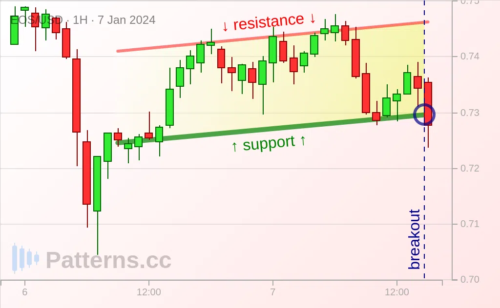 EOS: Ascending Channel 01/07/2024