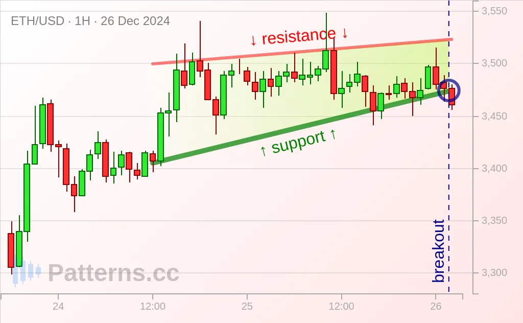 Ethereum: Rising Wedge 12/26/2024