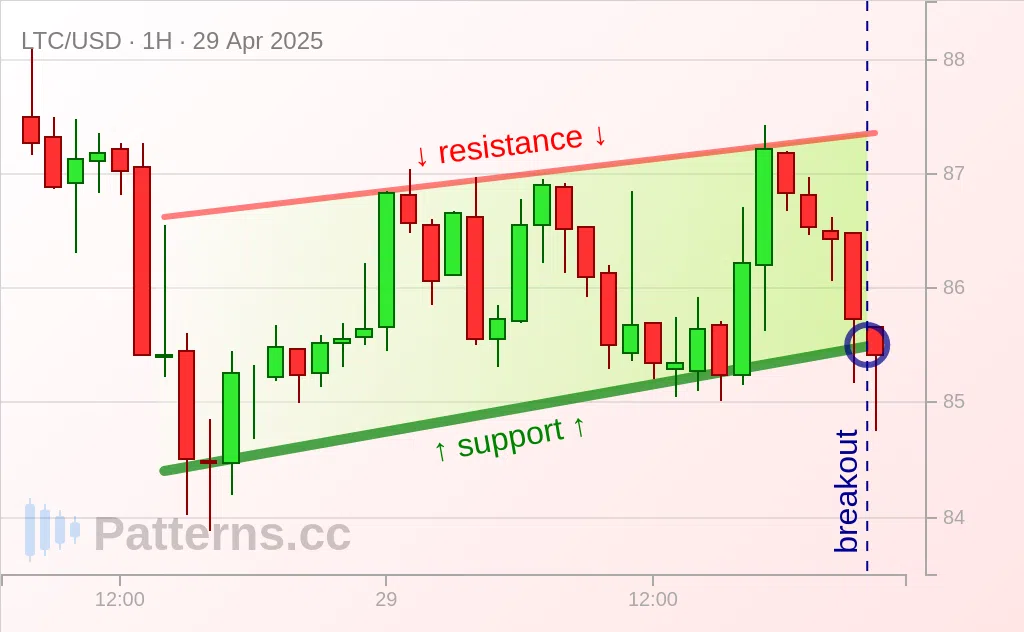 ไลท์คอยน์: รูปแบบจั่วแบบขึ้น 29 เม.ย. 2025