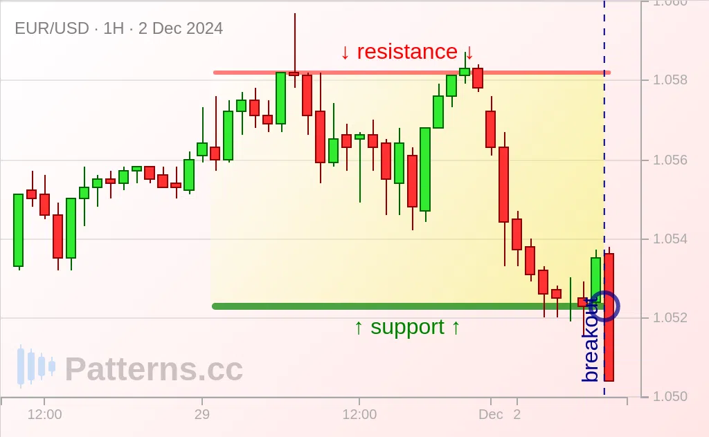 EUR/USD: Dikdörtgen 02 Ara 2024