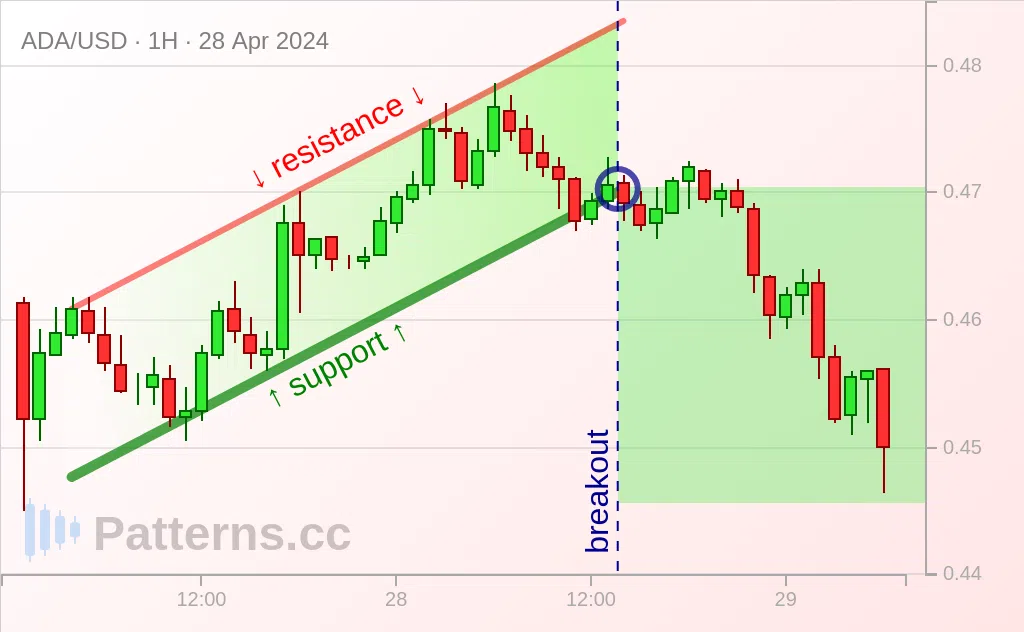 Cardano: Saluran Menaik 04/28/2024