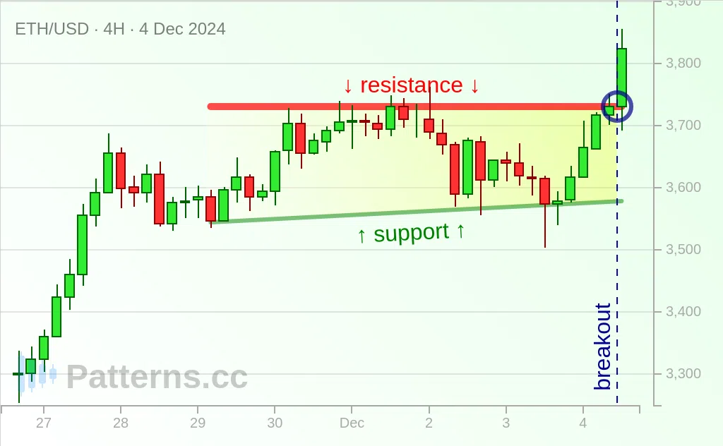 Ethereum: Aufsteigendes Dreieck 04.12.2024